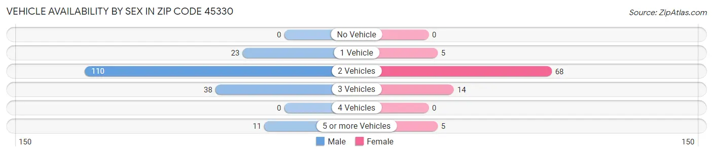 Vehicle Availability by Sex in Zip Code 45330