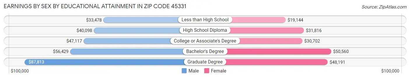 Earnings by Sex by Educational Attainment in Zip Code 45331