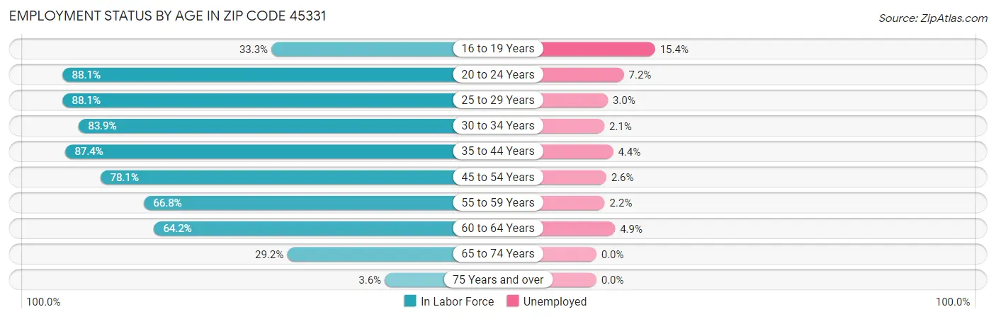 Employment Status by Age in Zip Code 45331