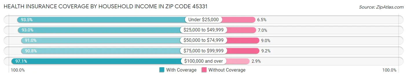 Health Insurance Coverage by Household Income in Zip Code 45331