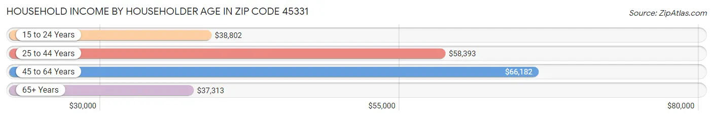 Household Income by Householder Age in Zip Code 45331