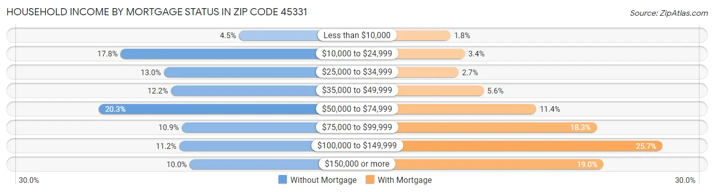 Household Income by Mortgage Status in Zip Code 45331