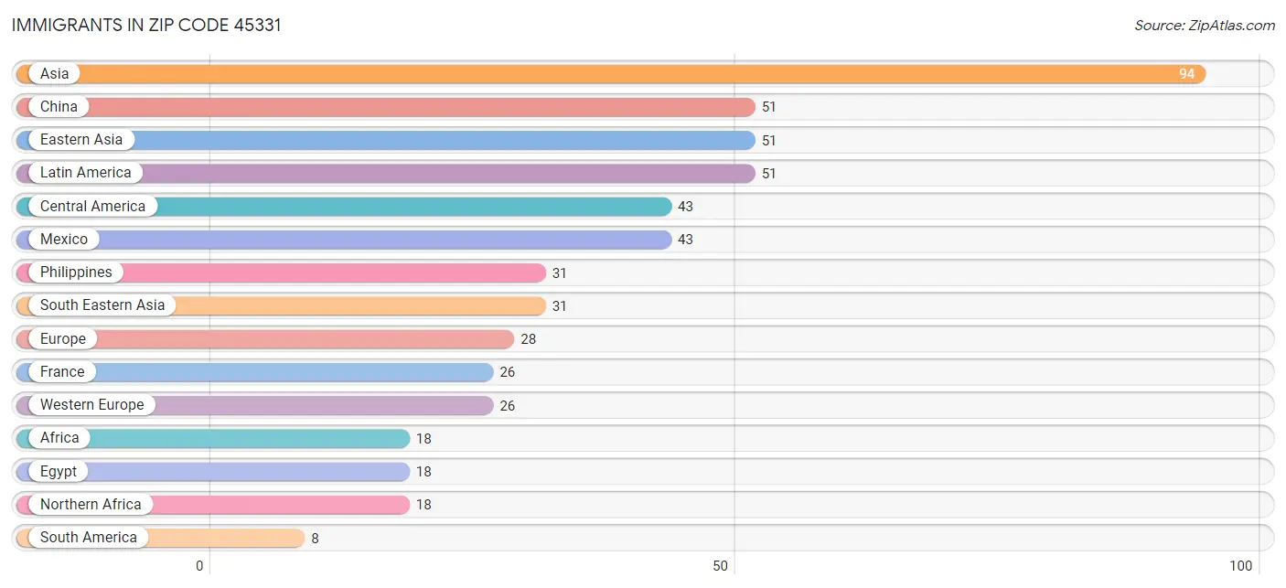 Immigrants in Zip Code 45331