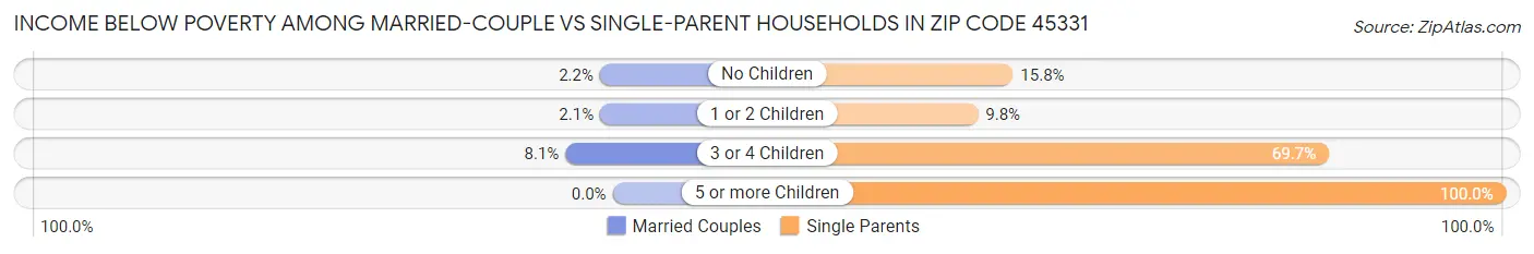 Income Below Poverty Among Married-Couple vs Single-Parent Households in Zip Code 45331