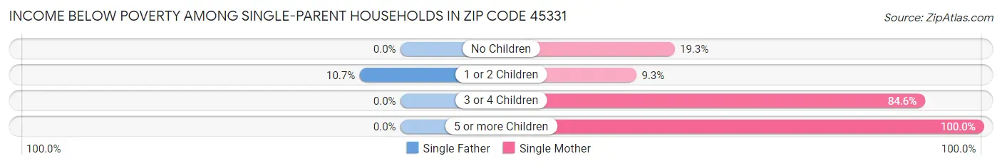 Income Below Poverty Among Single-Parent Households in Zip Code 45331