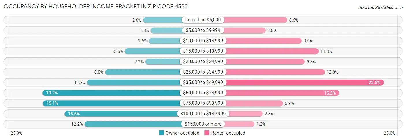 Occupancy by Householder Income Bracket in Zip Code 45331