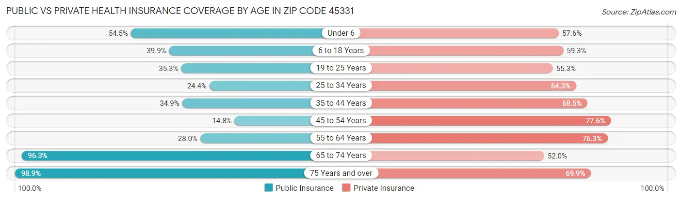 Public vs Private Health Insurance Coverage by Age in Zip Code 45331