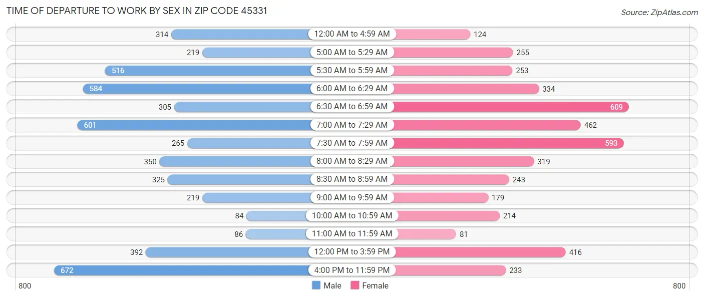 Time of Departure to Work by Sex in Zip Code 45331