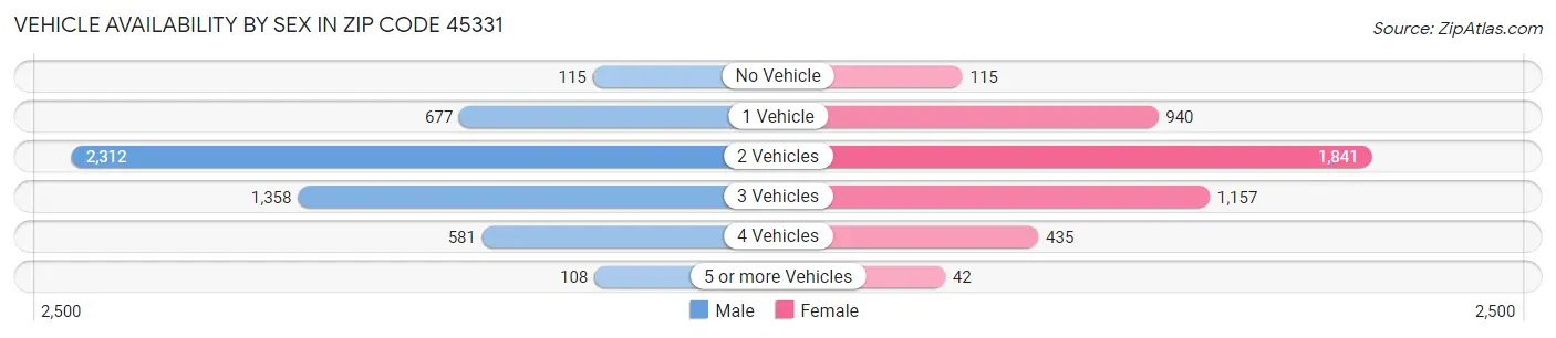 Vehicle Availability by Sex in Zip Code 45331