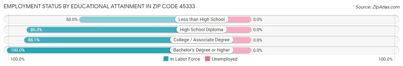 Employment Status by Educational Attainment in Zip Code 45333