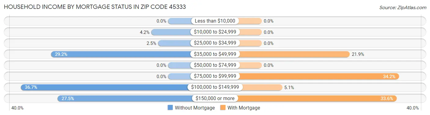 Household Income by Mortgage Status in Zip Code 45333
