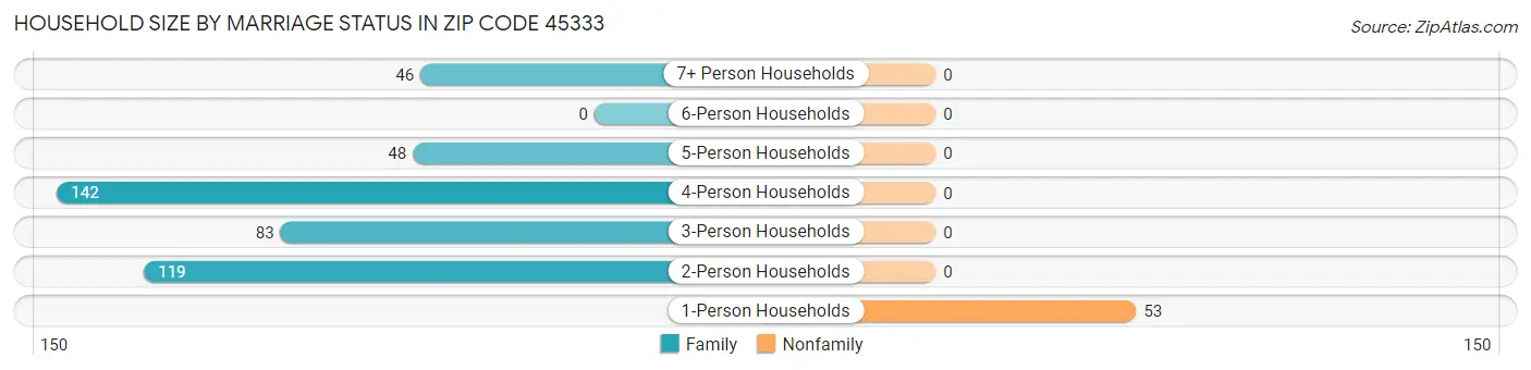 Household Size by Marriage Status in Zip Code 45333