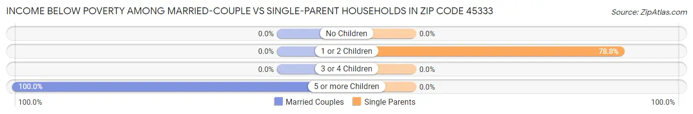 Income Below Poverty Among Married-Couple vs Single-Parent Households in Zip Code 45333