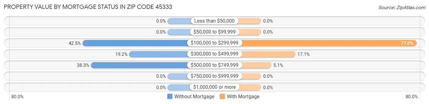 Property Value by Mortgage Status in Zip Code 45333