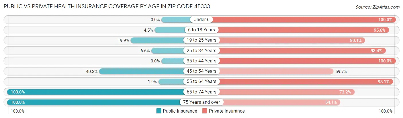 Public vs Private Health Insurance Coverage by Age in Zip Code 45333