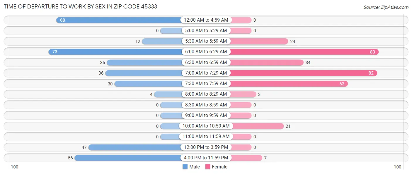 Time of Departure to Work by Sex in Zip Code 45333