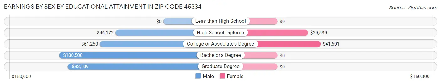 Earnings by Sex by Educational Attainment in Zip Code 45334
