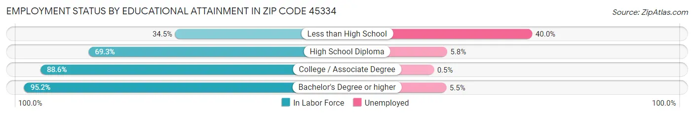 Employment Status by Educational Attainment in Zip Code 45334