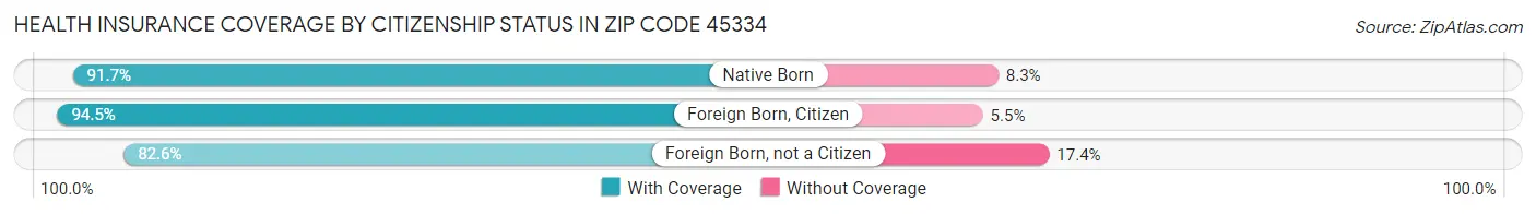 Health Insurance Coverage by Citizenship Status in Zip Code 45334