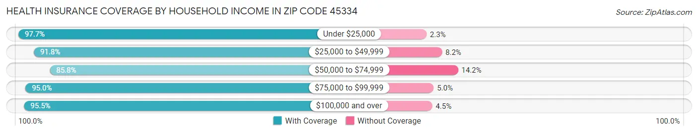 Health Insurance Coverage by Household Income in Zip Code 45334