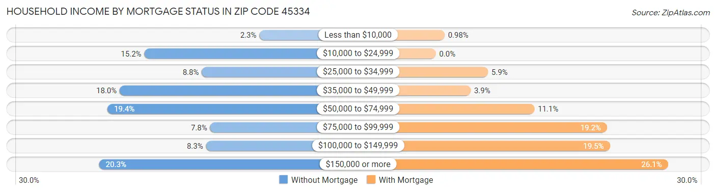 Household Income by Mortgage Status in Zip Code 45334