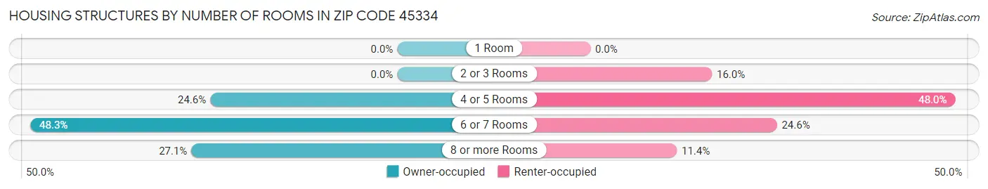 Housing Structures by Number of Rooms in Zip Code 45334