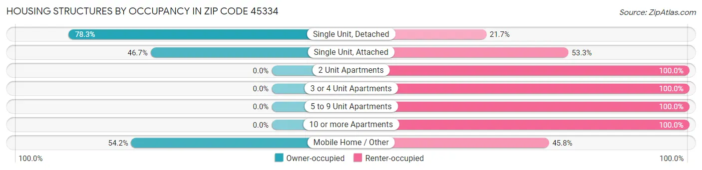 Housing Structures by Occupancy in Zip Code 45334