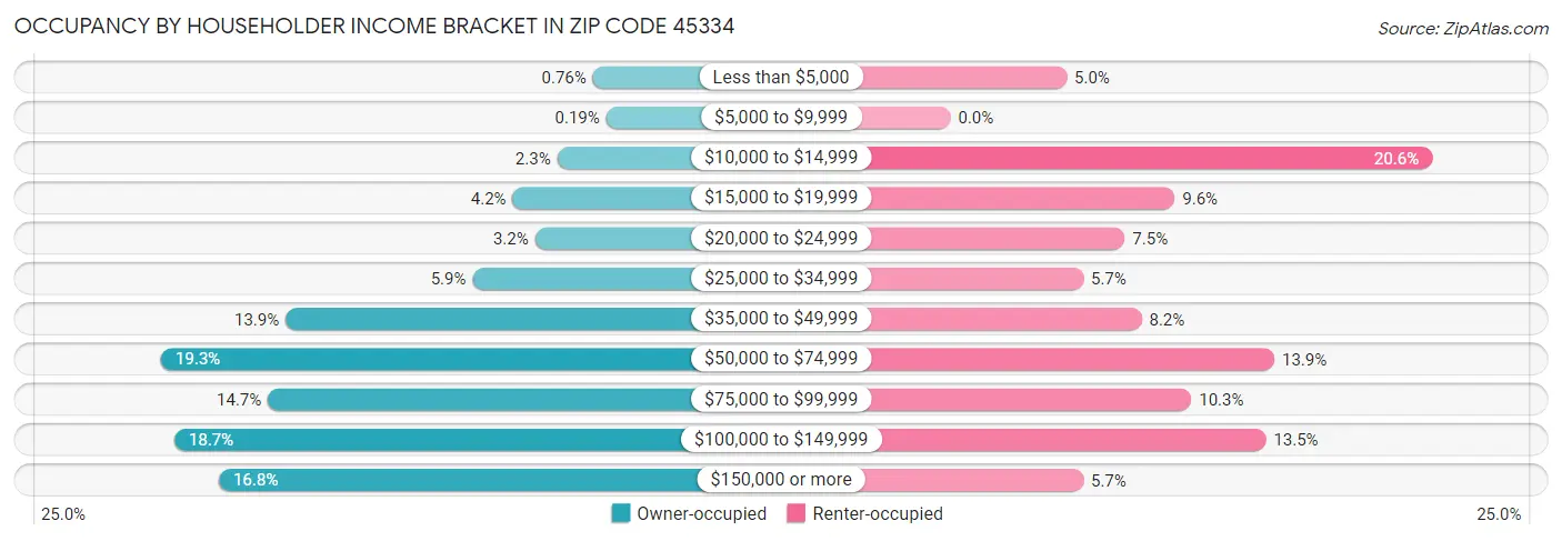 Occupancy by Householder Income Bracket in Zip Code 45334