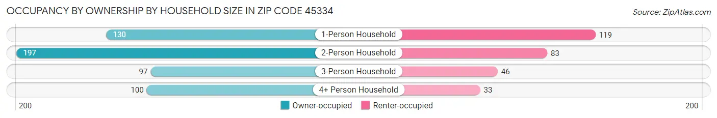 Occupancy by Ownership by Household Size in Zip Code 45334