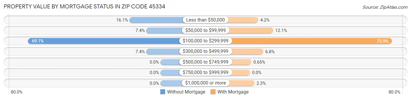 Property Value by Mortgage Status in Zip Code 45334