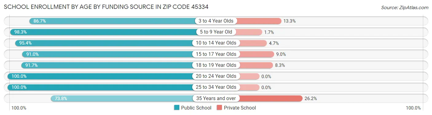 School Enrollment by Age by Funding Source in Zip Code 45334
