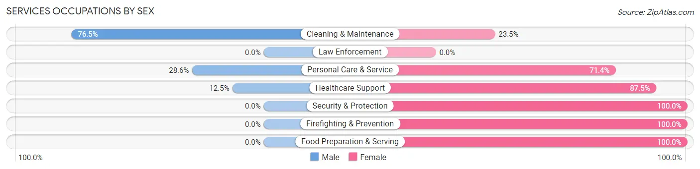 Services Occupations by Sex in Zip Code 45334