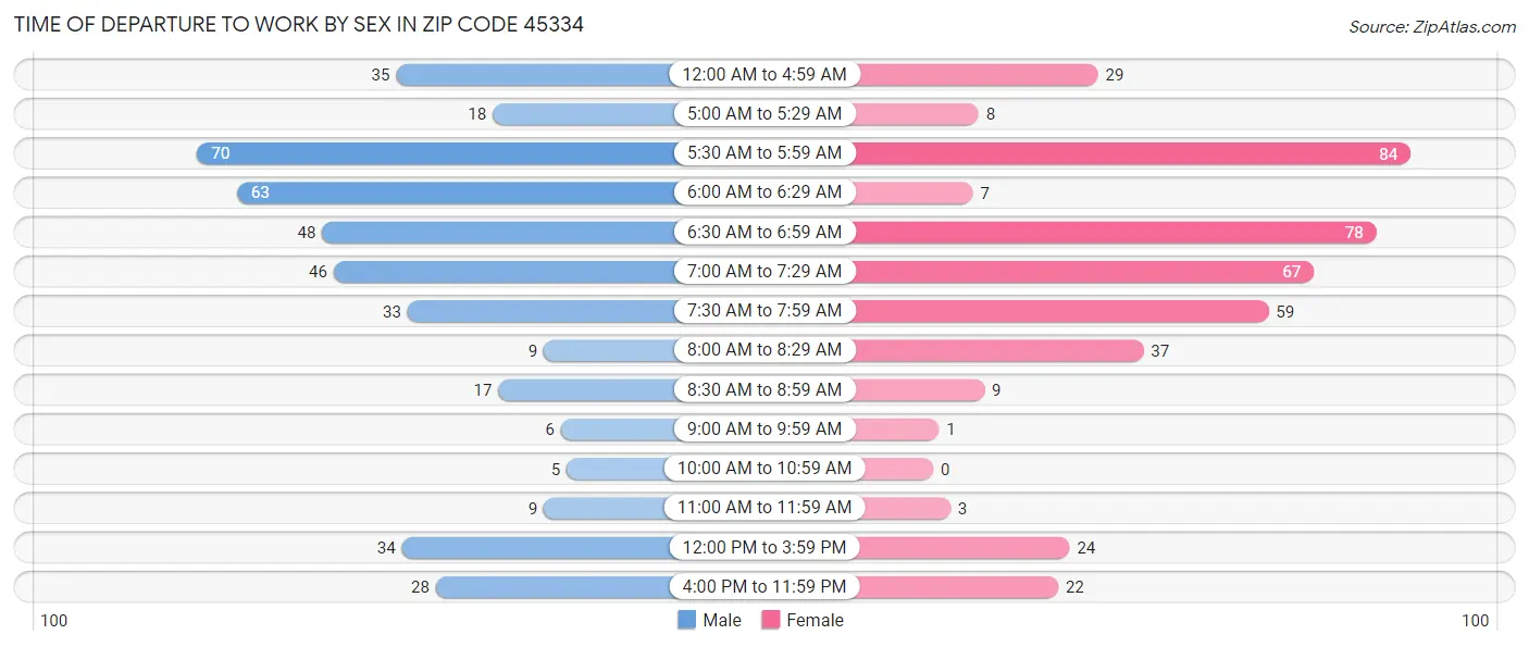Time of Departure to Work by Sex in Zip Code 45334