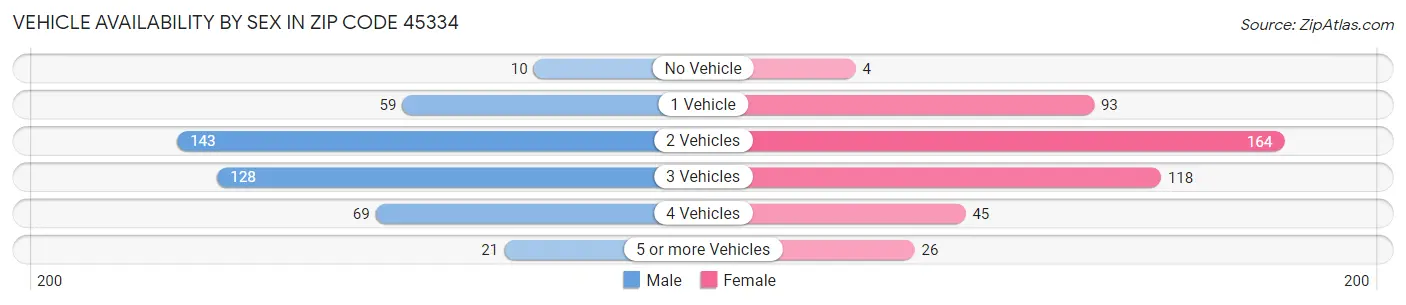 Vehicle Availability by Sex in Zip Code 45334