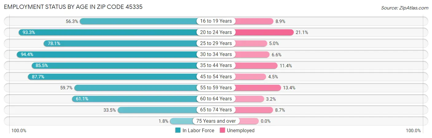 Employment Status by Age in Zip Code 45335