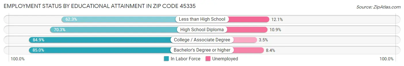 Employment Status by Educational Attainment in Zip Code 45335