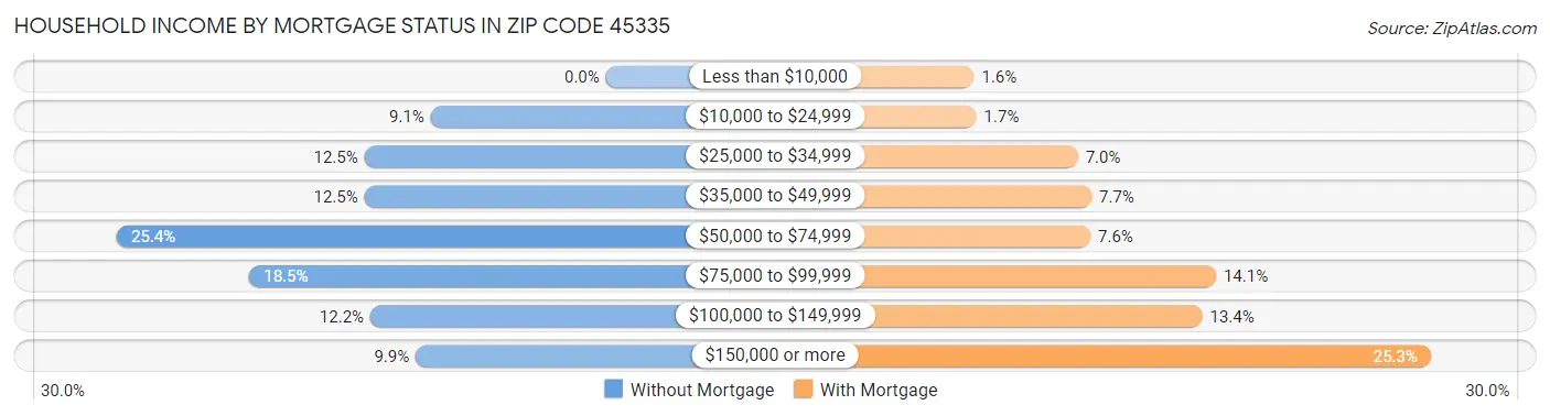Household Income by Mortgage Status in Zip Code 45335