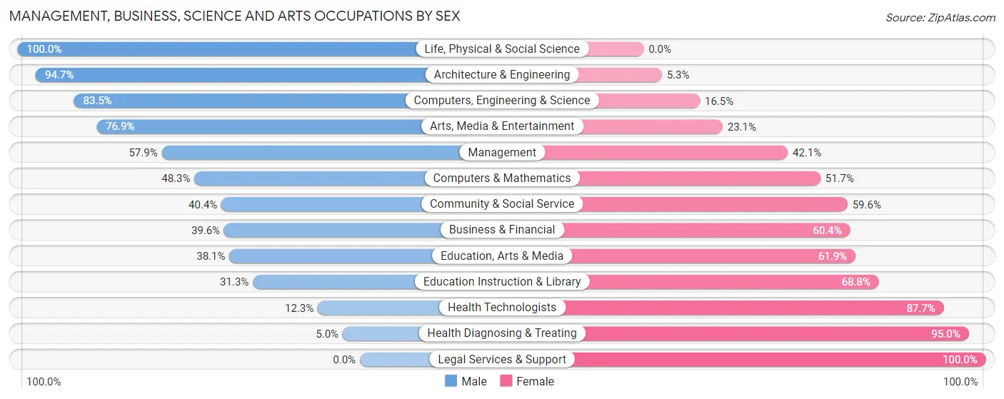 Management, Business, Science and Arts Occupations by Sex in Zip Code 45335