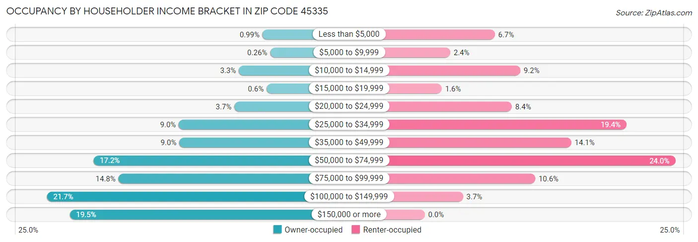 Occupancy by Householder Income Bracket in Zip Code 45335