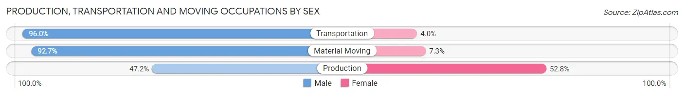 Production, Transportation and Moving Occupations by Sex in Zip Code 45335
