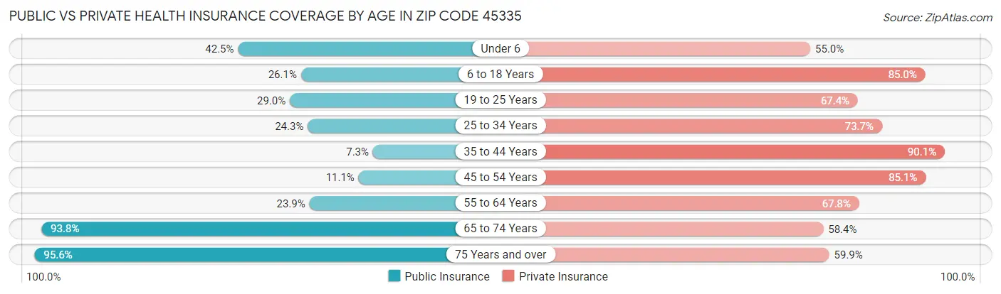 Public vs Private Health Insurance Coverage by Age in Zip Code 45335