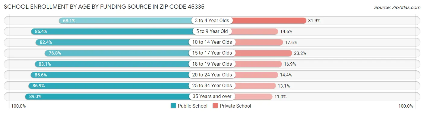 School Enrollment by Age by Funding Source in Zip Code 45335