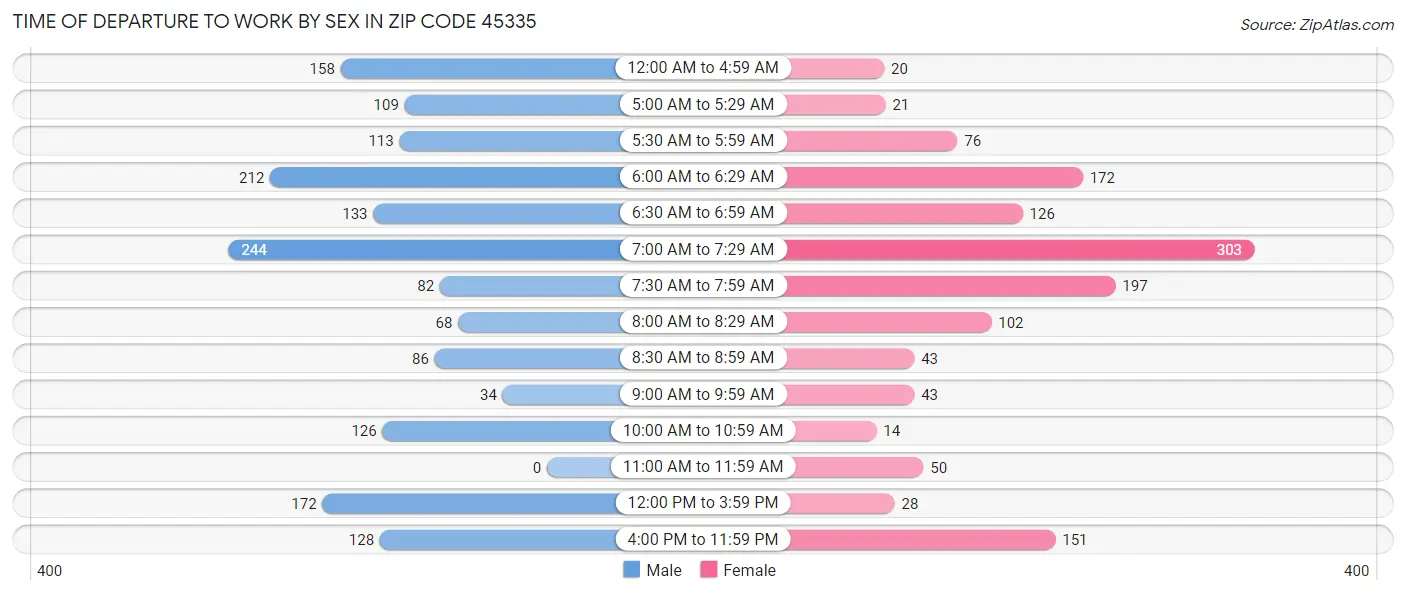 Time of Departure to Work by Sex in Zip Code 45335