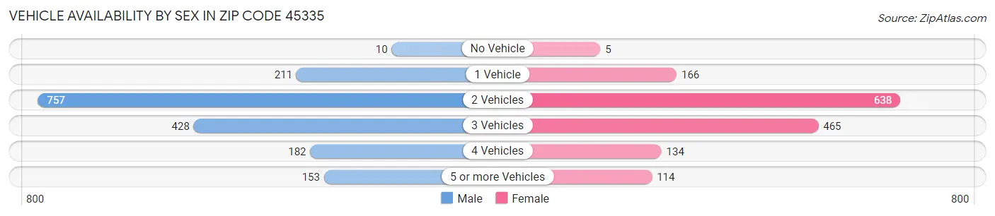 Vehicle Availability by Sex in Zip Code 45335