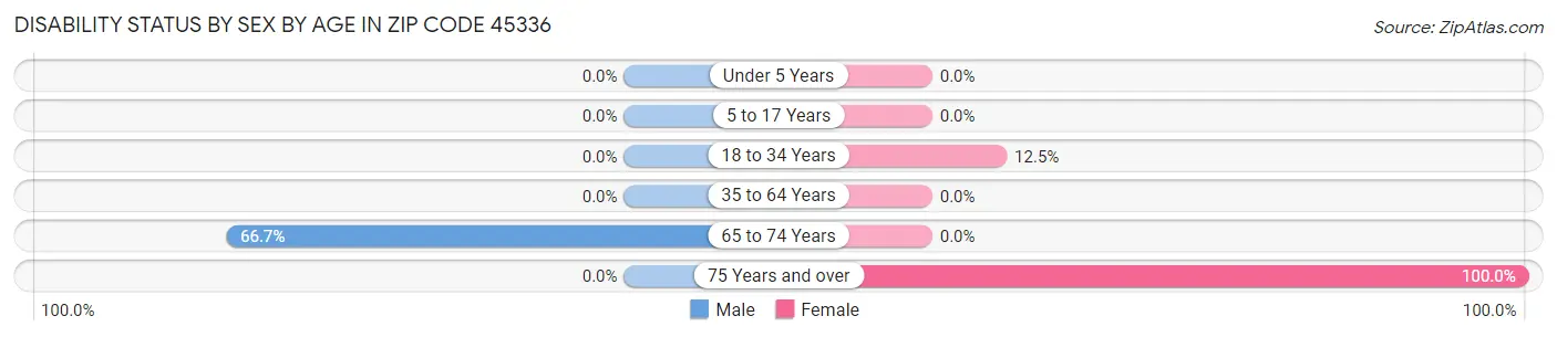 Disability Status by Sex by Age in Zip Code 45336