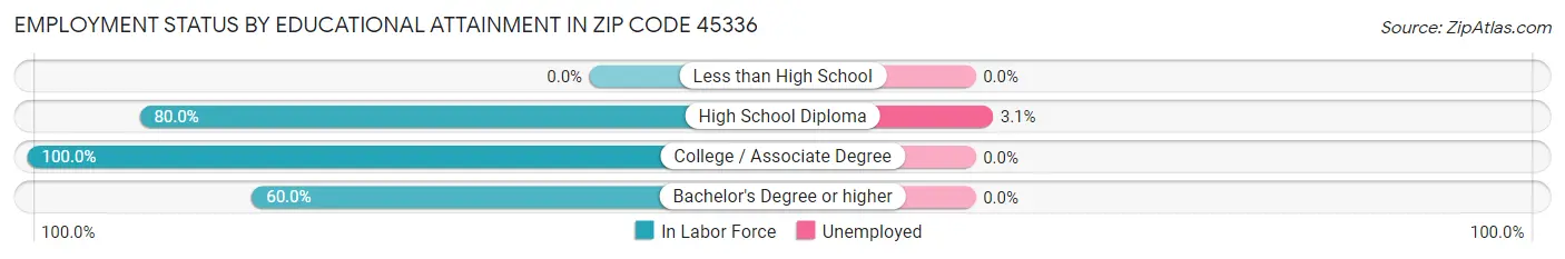 Employment Status by Educational Attainment in Zip Code 45336
