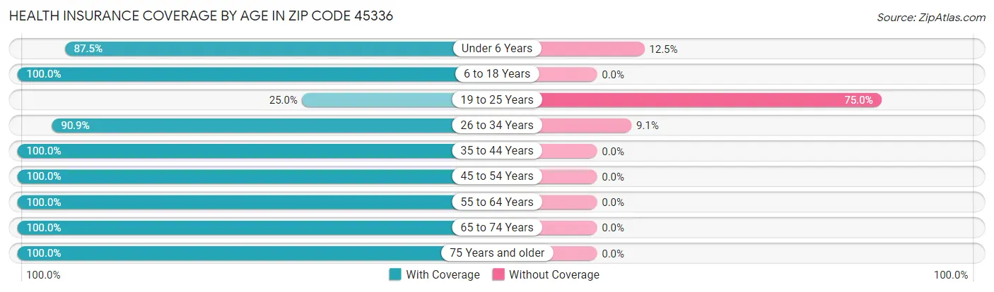 Health Insurance Coverage by Age in Zip Code 45336