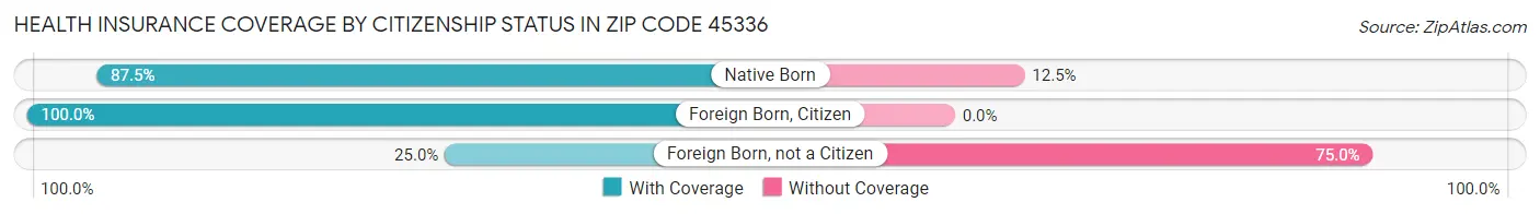 Health Insurance Coverage by Citizenship Status in Zip Code 45336