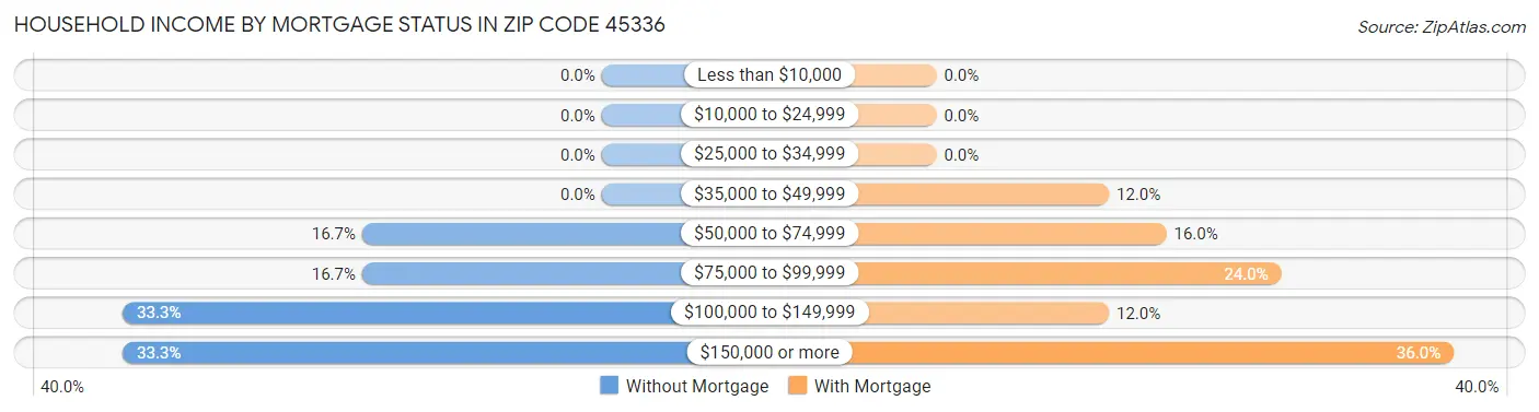 Household Income by Mortgage Status in Zip Code 45336