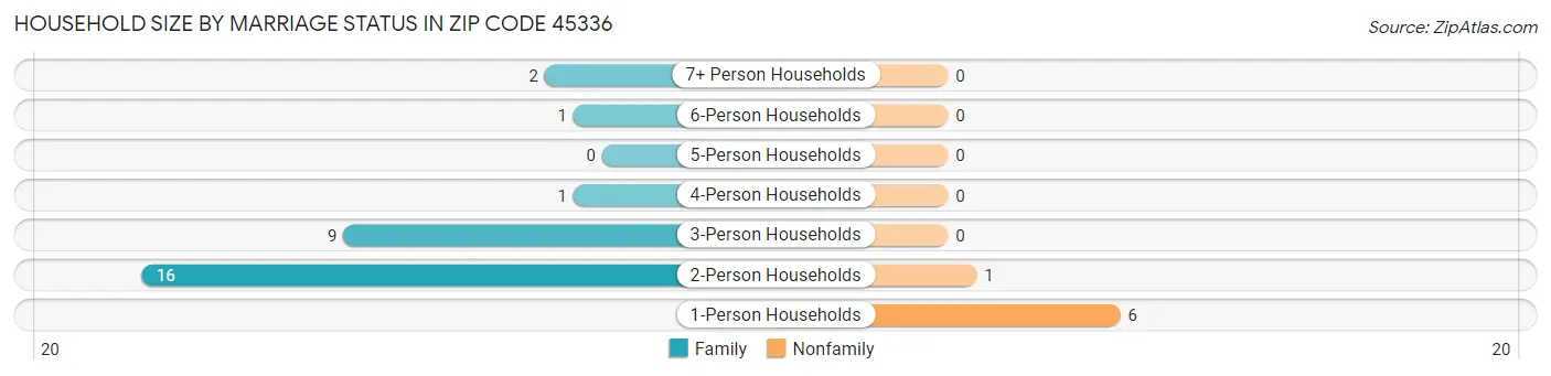 Household Size by Marriage Status in Zip Code 45336